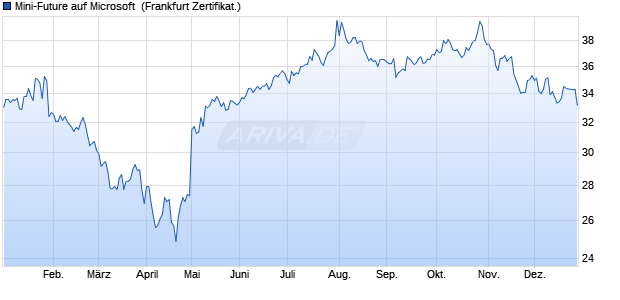 Mini-Future auf Microsoft [Vontobel] (WKN: VN6333) Chart