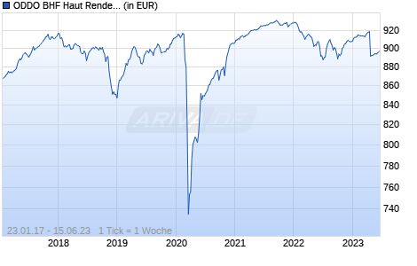 ODDO BHF Haut Rendement 2023 DI-EUR Chart