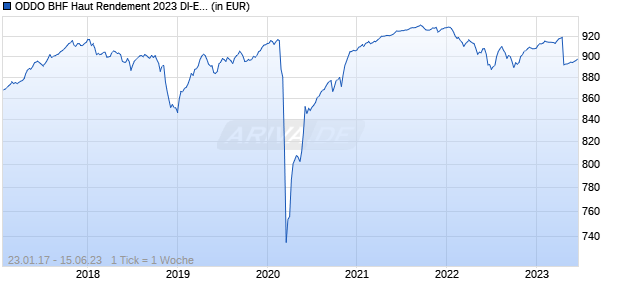 ODDO BHF Haut Rendement 2023 DI-EUR Chart