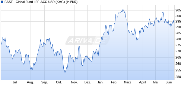 Performance des FAST - Global Fund I-PF-ACC-USD (WKN A2DK1U, ISIN LU0966156555)