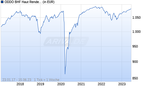 ODDO BHF Haut Rendement 2023 CI-EUR Chart