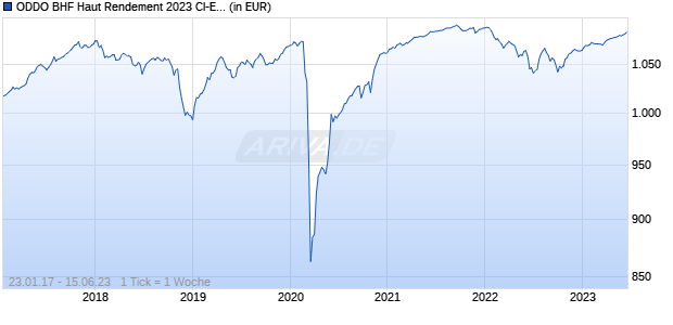 ODDO BHF Haut Rendement 2023 CI-EUR Chart