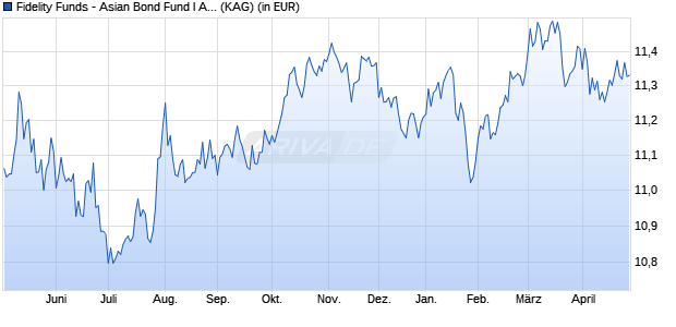 Performance des Fidelity Funds - Asian Bond Fund I Acc (USD) (WKN A2DK14, ISIN LU1322385458)