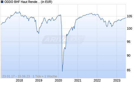 ODDO BHF Haut Rendement 2023 CR-EUR Chart