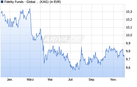Performance des Fidelity Funds - Global Bond Fund I Acc (USD) (WKN A2DKN6, ISIN LU1550162991)