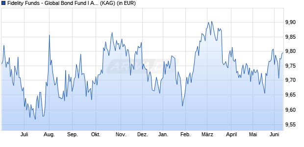Performance des Fidelity Funds - Global Bond Fund I Acc (USD) (WKN A2DKN6, ISIN LU1550162991)