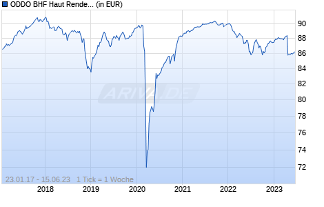 ODDO BHF Haut Rendement 2023 DR-EUR Chart