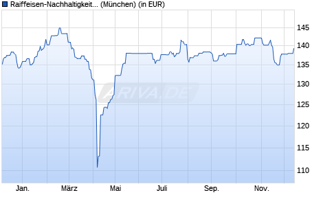 Performance des Raiffeisen-Nachhaltigkeit-Momentum (R) (A) (WKN A2DF8S, ISIN AT0000A1PKQ1)