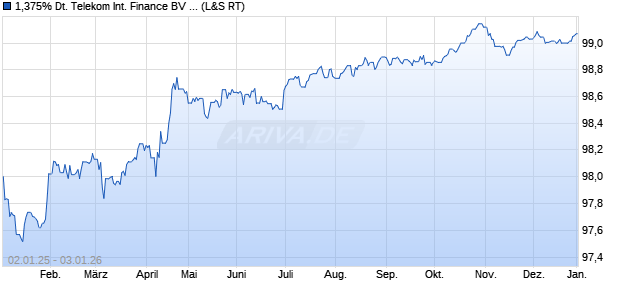 1,375% Deutsche Telekom International Finance BV . (WKN A19CF7, ISIN XS1557095616) Chart
