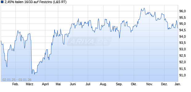2,45% Italien 16/33 auf Festzins (WKN A19B4R, ISIN IT0005240350) Chart