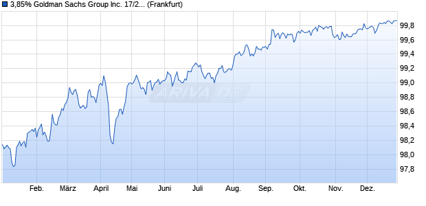 3,85% Goldman Sachs Group Inc. 17/27 auf Festzins (WKN A19CGQ, ISIN US38141GWB66) Chart