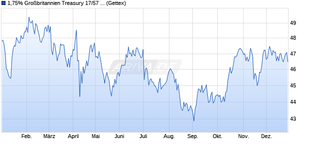1,75% Gro&szlig;britannien Treasury 17/57 auf Festzins (WKN A19CEN, ISIN GB00BD0XH204) Chart