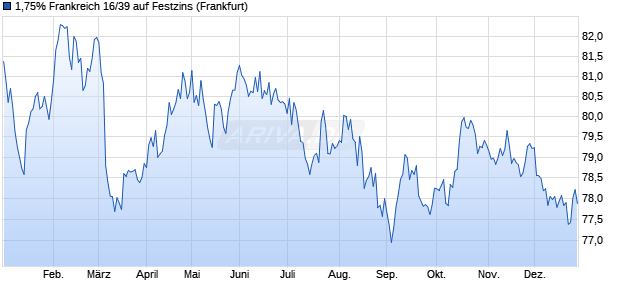 1,75% Frankreich 16/39 auf Festzins (WKN A19CGY, ISIN FR0013234333) Chart