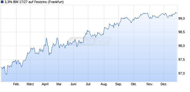 3,3% IBM 17/27 auf Festzins (WKN A19CLM, ISIN US459200JR30) Chart