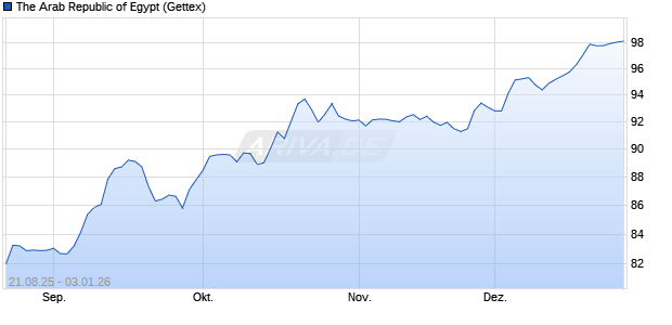 The Arab Republic of Egypt (WKN A19CLE, ISIN XS1558078496) Chart