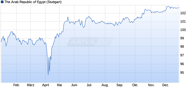 The Arab Republic of Egypt (WKN A19CLD, ISIN XS1558078736) Chart