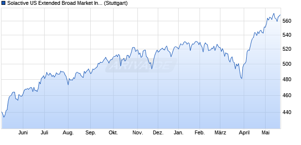 Solactive US Extended Broad Market Index GTR Chart