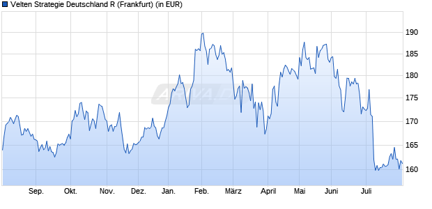 Performance des Velten Strategie Deutschland R (WKN A2ATCU, ISIN DE000A2ATCU8)