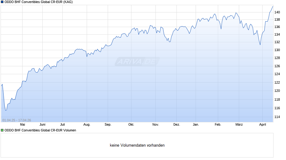ODDO BHF Convertibles Global CR-EUR Chart
