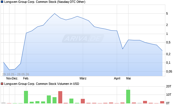 Longwen Group Corp. Common Stock Aktie Chart