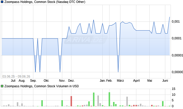 Zoompass Holdings, Common Stock Aktie Chart