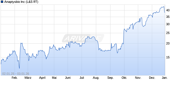 Anaptysbio Aktie Chart