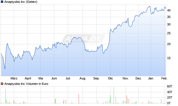 Anaptysbio Aktie Chart
