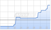 Anaptysbio Inc Chart