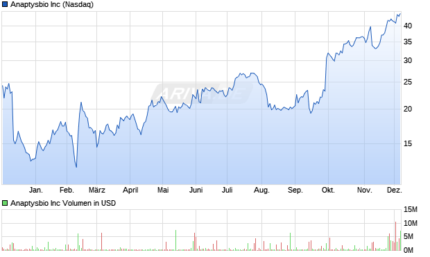 Anaptysbio Aktie Chart