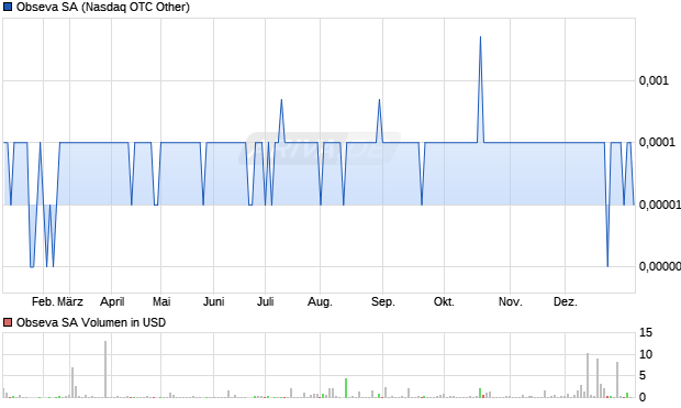 Obseva Aktie Chart