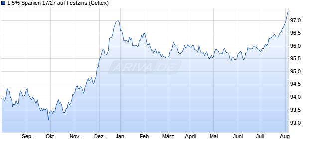 1,5% Spanien 17/27 auf Festzins (WKN A19CK5, ISIN ES00000128P8) Chart