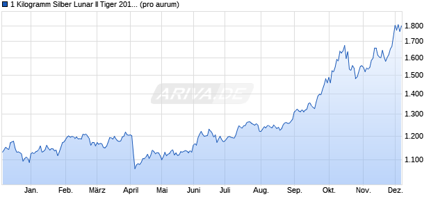 1 Kilogramm Silber Lunar II Tiger 2010 differenzb. (Sil. Edelmetall Chart