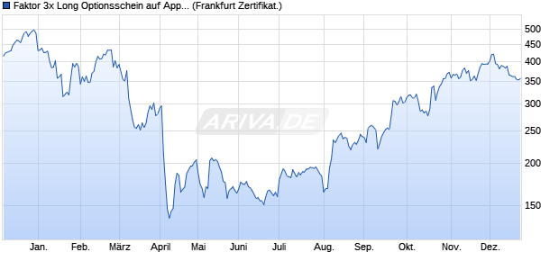 Faktor 3x Long Optionsschein auf Apple [Vontobel] (WKN: VN64MS) Chart
