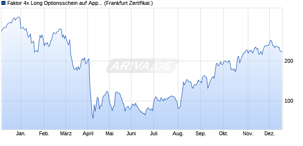 Faktor 4x Long Optionsschein auf Apple [Vontobel] (WKN: VN64MT) Chart