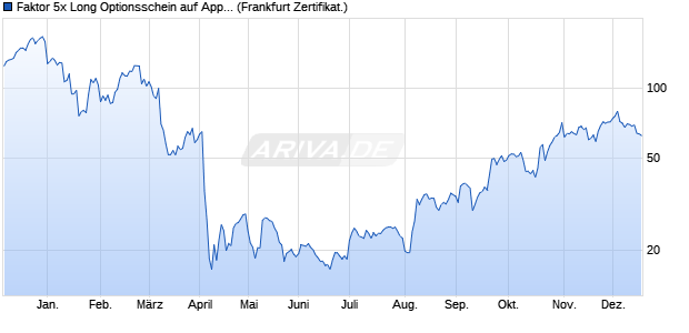Faktor 5x Long Optionsschein auf Apple [Vontobel] (WKN: VN64MU) Chart