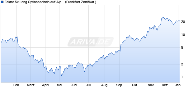 Faktor 5x Long Optionsschein auf Alphabet C [Vontob. (WKN: VN64MY) Chart