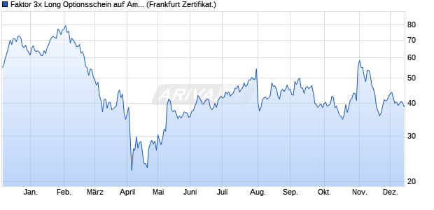 Faktor 3x Long Optionsschein auf Amazon [Vontobel] (WKN: VN64M4) Chart