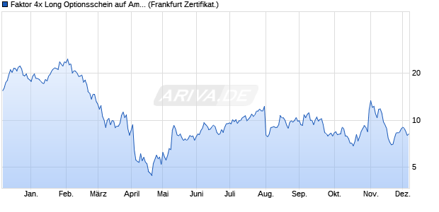 Faktor 4x Long Optionsschein auf Amazon [Vontobel] (WKN: VN64M5) Chart