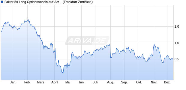 Faktor 5x Long Optionsschein auf Amazon [Vontobel] (WKN: VN64M6) Chart