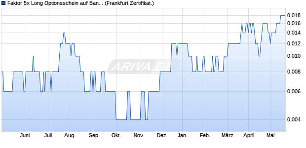 Faktor 5x Long Optionsschein auf Bank of America [V. (WKN: VN64NE) Chart