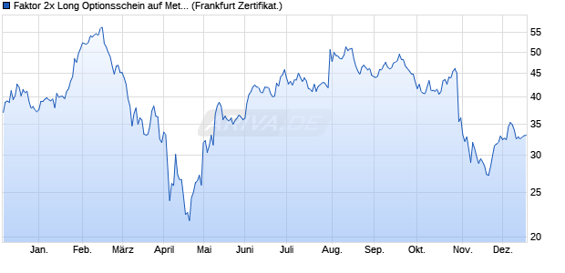 Faktor 2x Long Optionsschein auf Meta Platforms [Vo. (WKN: VN64N1) Chart