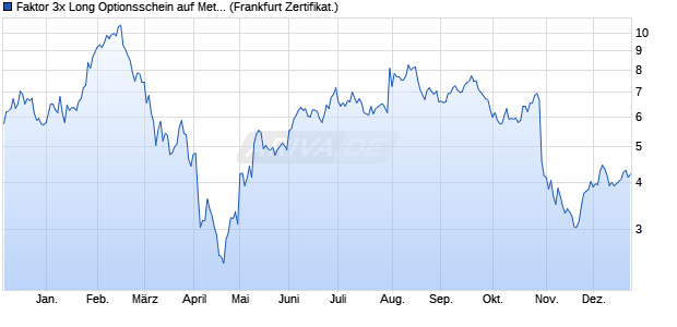 Faktor 3x Long Optionsschein auf Meta Platforms [Vo. (WKN: VN64N2) Chart