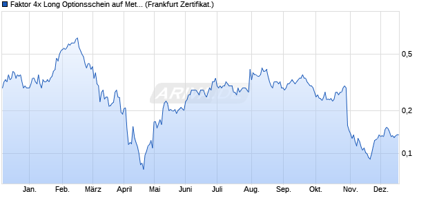 Faktor 4x Long Optionsschein auf Meta Platforms [Vo. (WKN: VN64N3) Chart