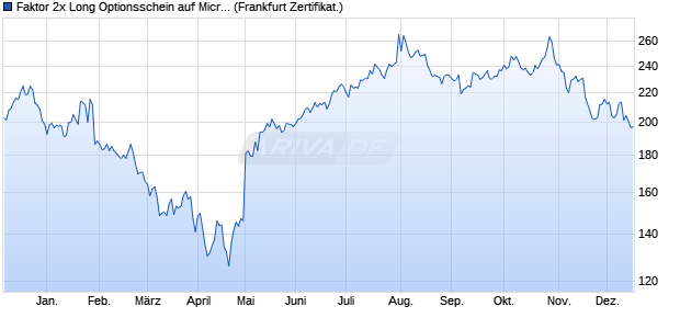 Faktor 2x Long Optionsschein auf Microsoft [Vontobel] (WKN: VN64P7) Chart