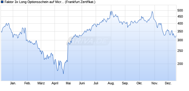 Faktor 3x Long Optionsschein auf Microsoft [Vontobel] (WKN: VN64P8) Chart