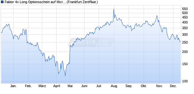 Faktor 4x Long Optionsschein auf Microsoft [Vontobel] (WKN: VN64P9) Chart