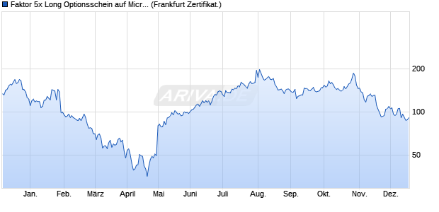 Faktor 5x Long Optionsschein auf Microsoft [Vontobel] (WKN: VN64QA) Chart