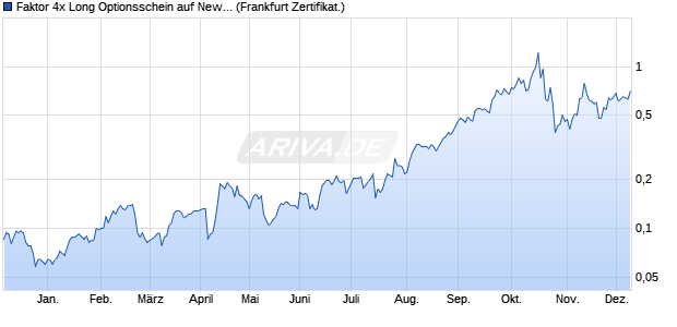 Faktor 4x Long Optionsschein auf Newmont [Vontobel] (WKN: VN64QD) Chart