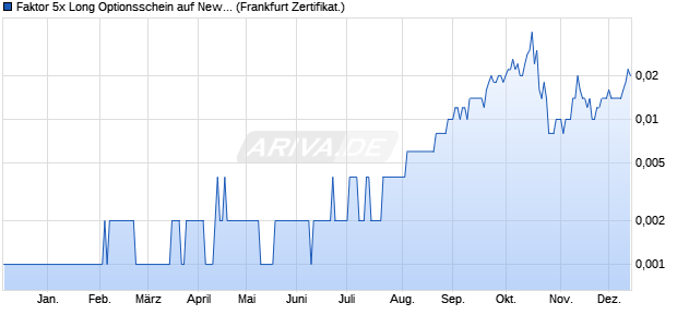Faktor 5x Long Optionsschein auf Newmont [Vontobel] (WKN: VN64QE) Chart