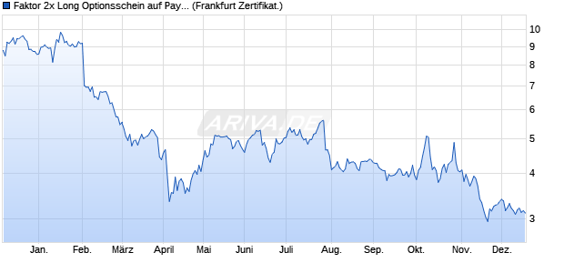 Faktor 2x Long Optionsschein auf PayPal Holdings [V. (WKN: VN64QX) Chart